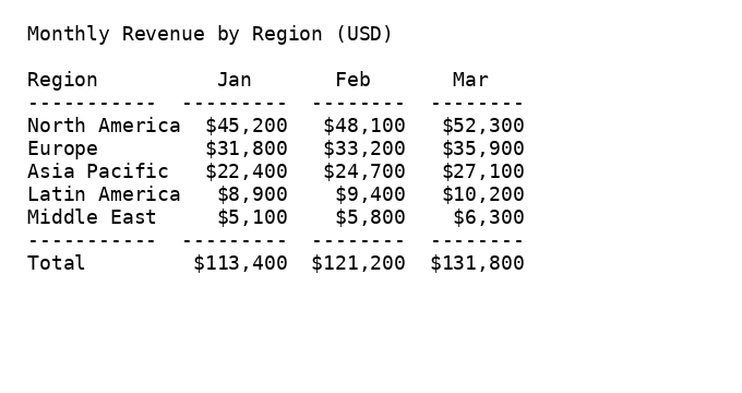 Sample monthly revenue table with regions in rows and months in columns