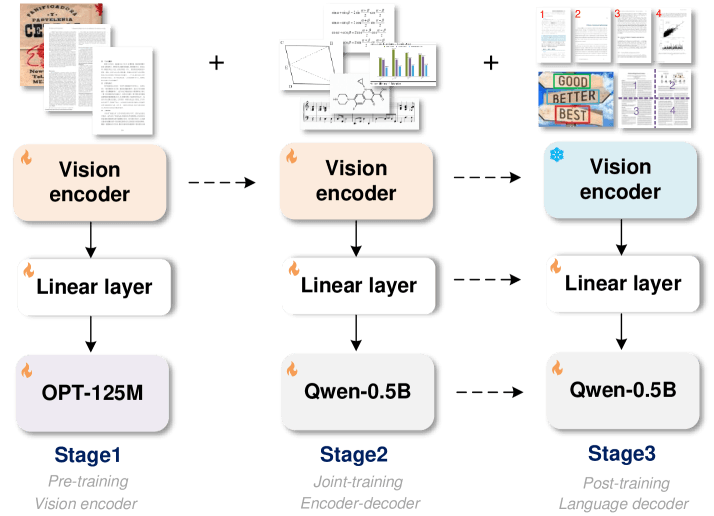 Figure from the General OCR Theory: Towards OCR-2.0 via a Unified End-to-end Model paper.