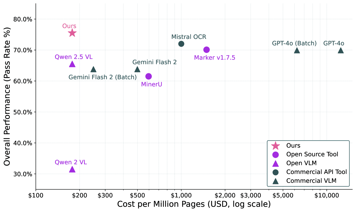 Figure from the olmOCR: Unlocking Trillions of Tokens in PDFs with Vision Language Models paper.