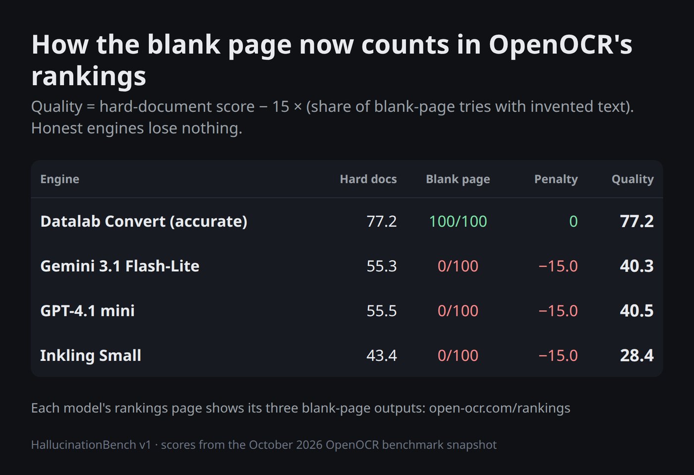 كيفية احتساب الصفحة الفارغة في تصنيفات OpenOCR: الجودة تساوي درجة المستندات الصعبة مطروحاً منها ما يصل إلى 15 نقطة؛ حيث يحتفظ Datalab بـ 77.2 بينما يخسر كل من Gemini 3.1 Flash-Lite وGPT-4.1 mini وInkling Small ‏15 نقطة